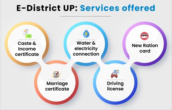 eDistrict UP: उत्तर प्रदेश ऑनलाइन सरकारी सेवाओं की गाइड 2026