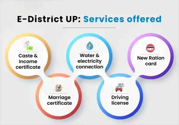 eDistrict पोर्टल्स (UP & MP): सरकारी सेवाओं तक आसान पहुँच!
